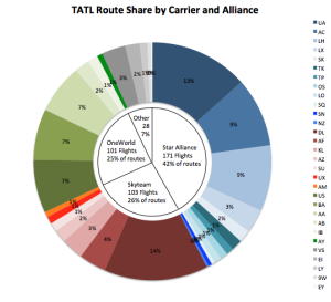 Star Alliance has 42% of all routes, with UA, AC and LH providing the most seats. DL, AA, US and BA together fly 2 of out 3 routes over the North Atlantic.
