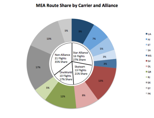 Non-Alliance Partners have a large share of the market - adding some complexity and flexibility to award bookings.