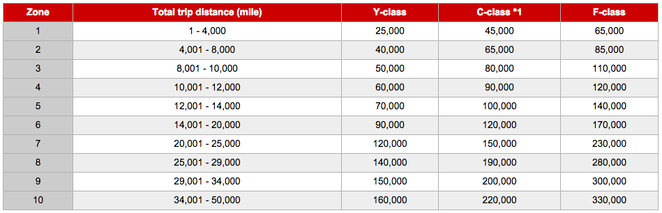 The story is similar for JAL, though take a look at the various regional charts to ensure the award costs as much as you think it does. It's also one of the few airlines that partners with Emirates.