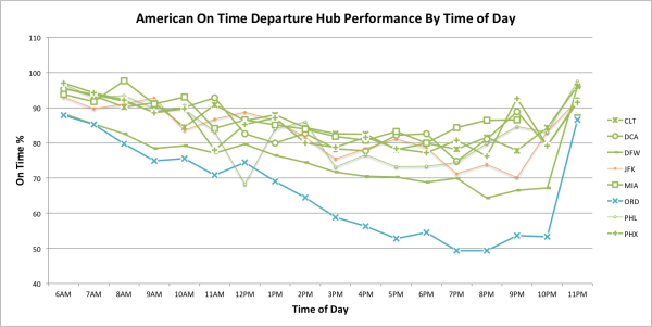 American On-Time Perf by hub