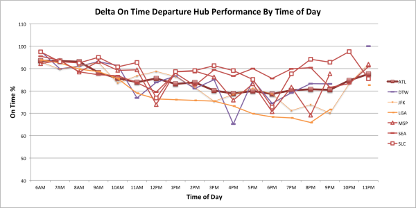 Delta On-Time Perf by Hub