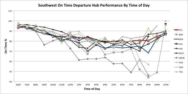 Southwest On-Time Perf By Hub
