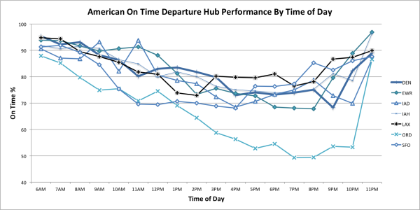 United On Time Perf by Hub